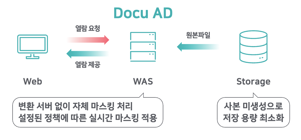 Docu AD - 구성도